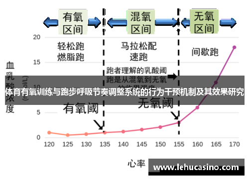 体育有氧训练与跑步呼吸节奏调整系统的行为干预机制及其效果研究